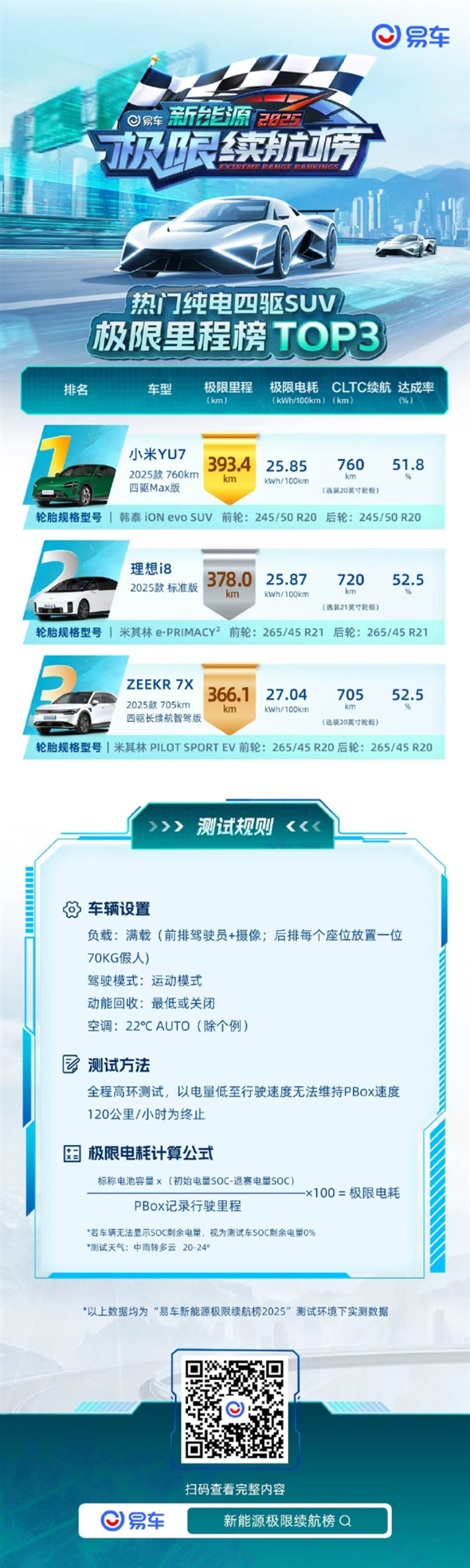 纯电车极限续航测试成绩出炉:小米SU7全场第一、小米YU7 SUV第一