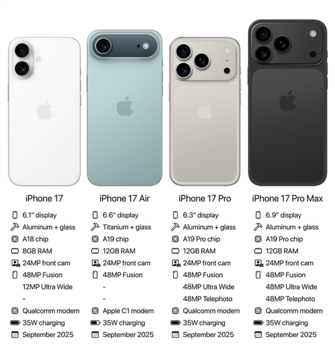 iPhone 17全系涨价,标准版首获120Hz高刷,Siri支持语音控制第三方应用
