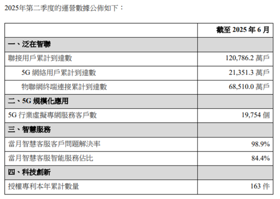 中国联通2025上半年业绩出炉:营收突破2000亿元