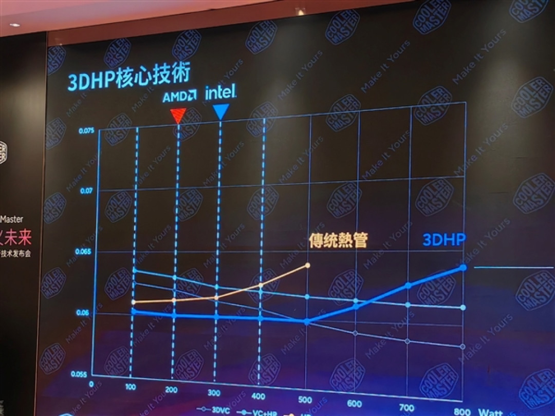 酷冷至尊杀回来了!革命性3D热管2条搞定145W、360度海景房主机拍卖53999元
