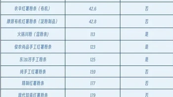 9款热销红薯粉条测评，4款疑似偷加明矾！