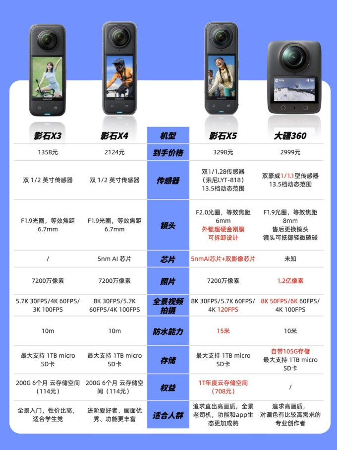 大疆运动相机