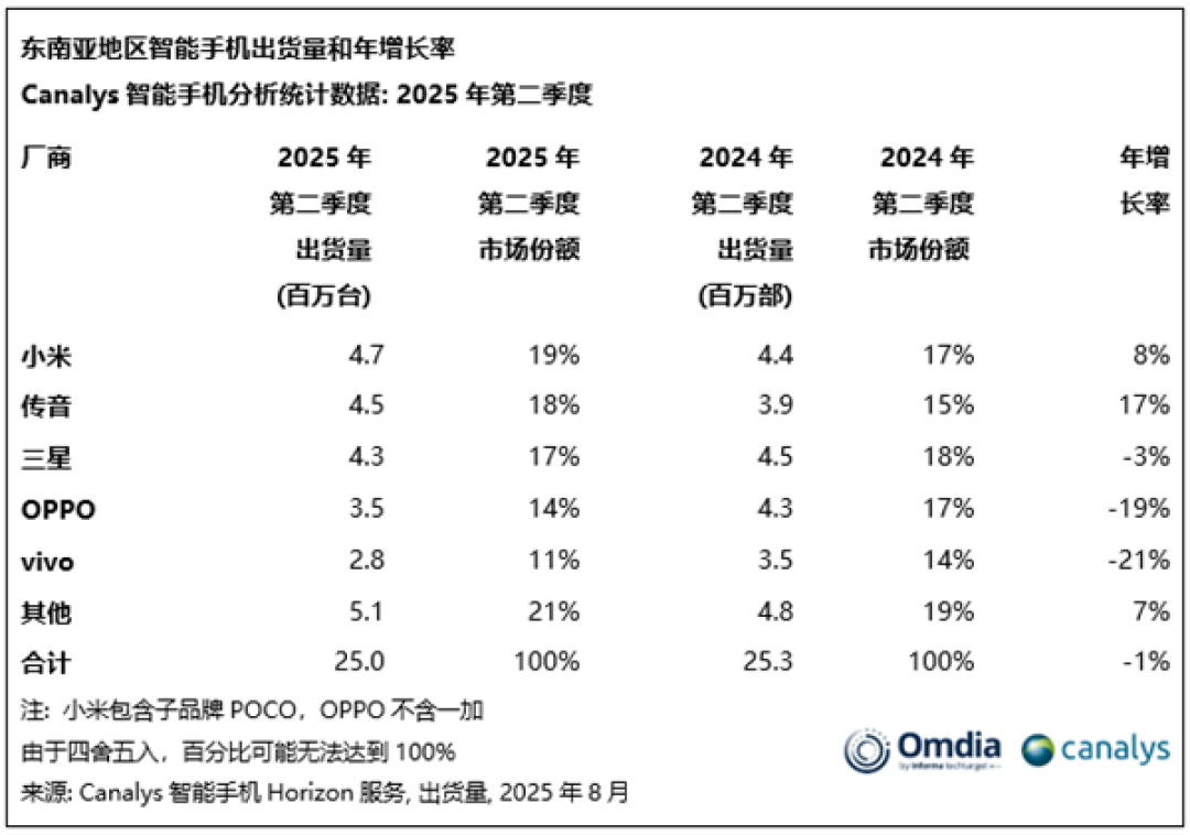 时隔四年再登顶！小米重夺东南亚智能手机市场第一