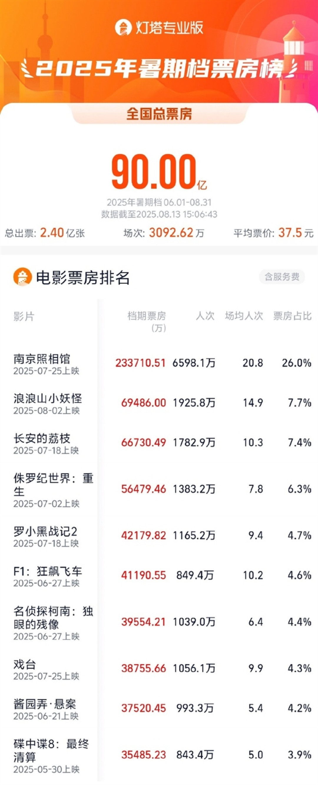 2025年暑期档总票房破90亿!《南京照相馆》《浪浪山小妖怪》《长安的荔枝》前三