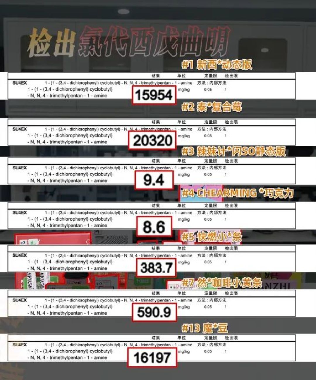 你买的减肥产品,吃完可能猝死!实测18款,7款检出新型违禁成分