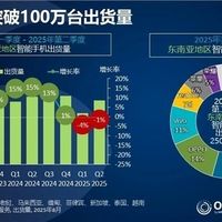 2025年Q2东南亚智能手机市场微跌，小米以19%份额重登出货榜首