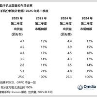 2025年Q2东南亚智能手机出货量微降，小米重登榜首