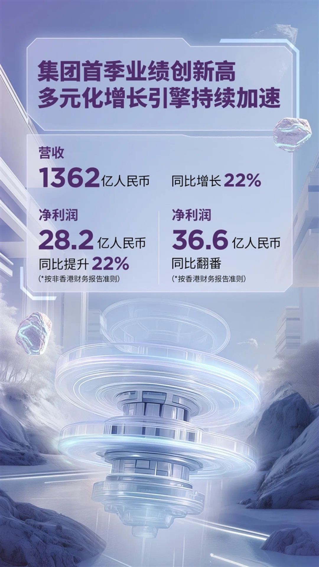 历史最高成绩!联想集团第一财季营收1362亿:Windows AI PC全球市占率第一