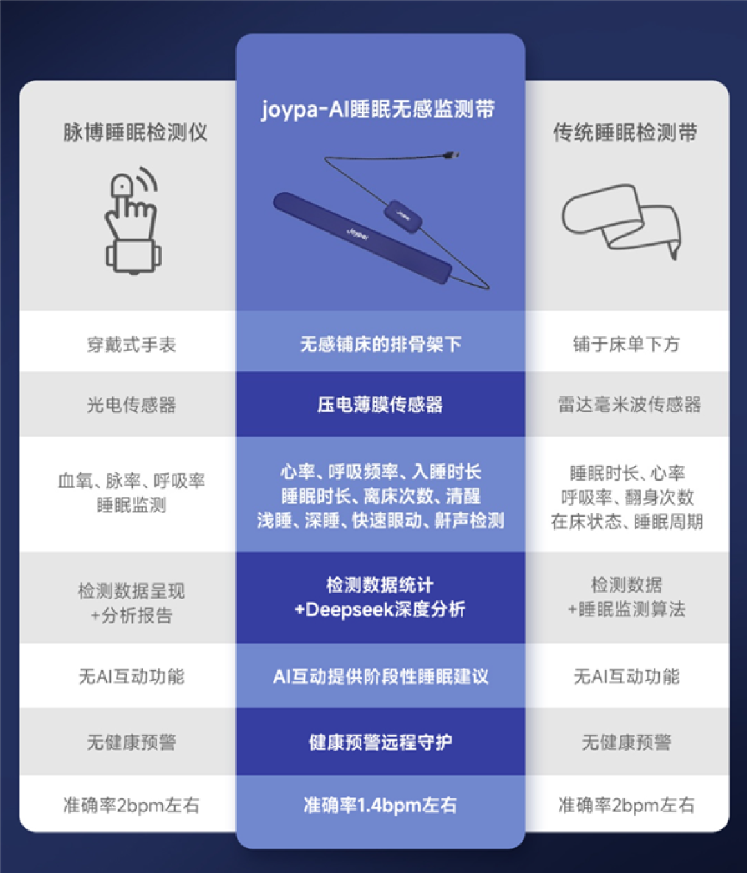 339元!小米有品众筹joypal AI睡眠无感监测带:无需穿戴就能测19项数据