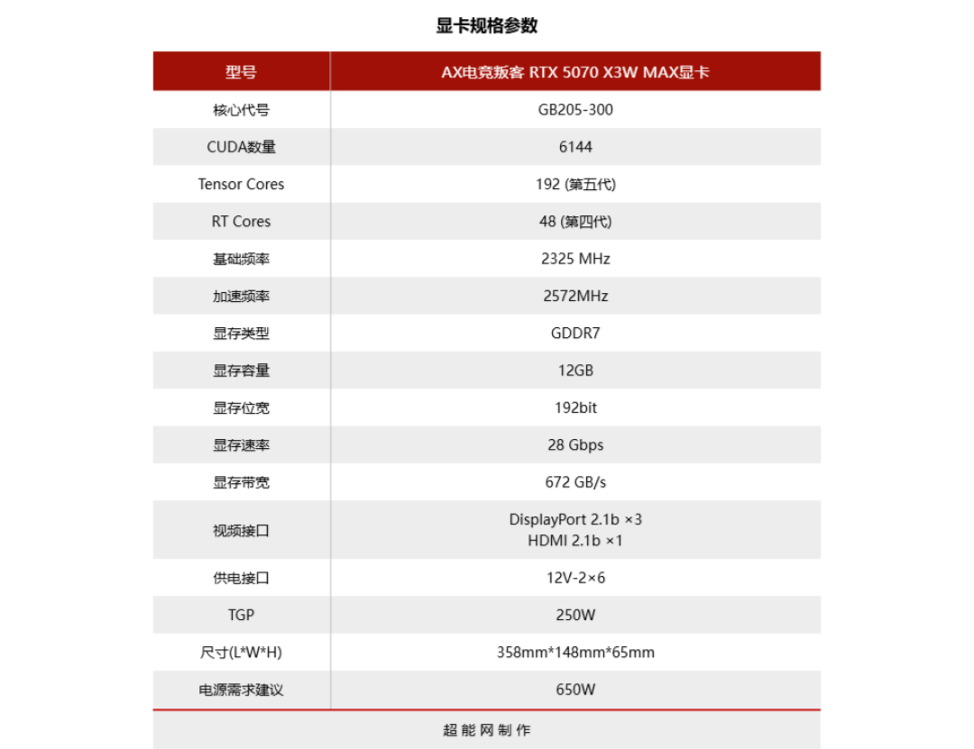 AX电竞叛客 RTX 5070 X3W MAX评测：观感更清爽的纯白2K游戏显卡