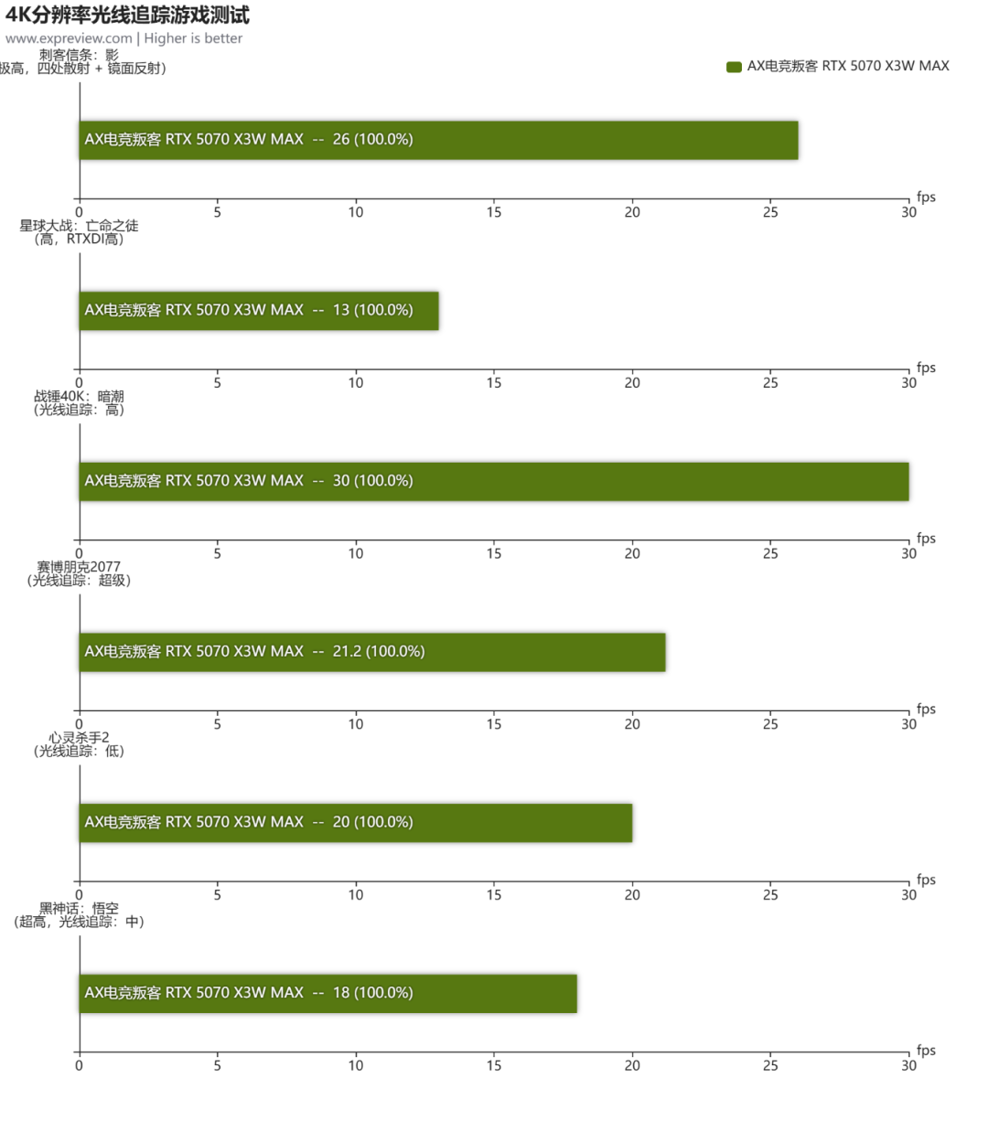 AX电竞叛客 RTX 5070 X3W MAX评测：观感更清爽的纯白2K游戏显卡