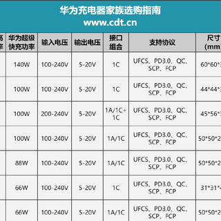 从22.5W到140W,一篇读懂华为充电器家族