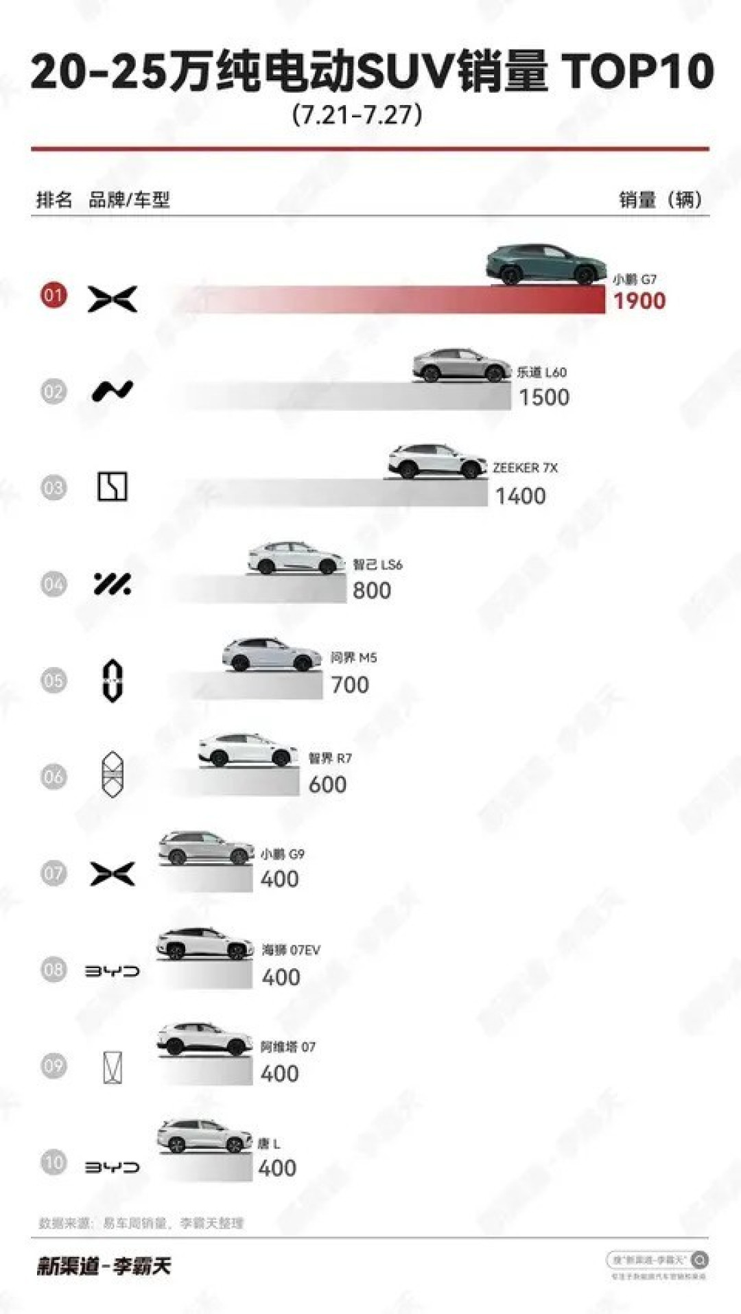 小鹏G7强势登榜,成Model Y最强对手