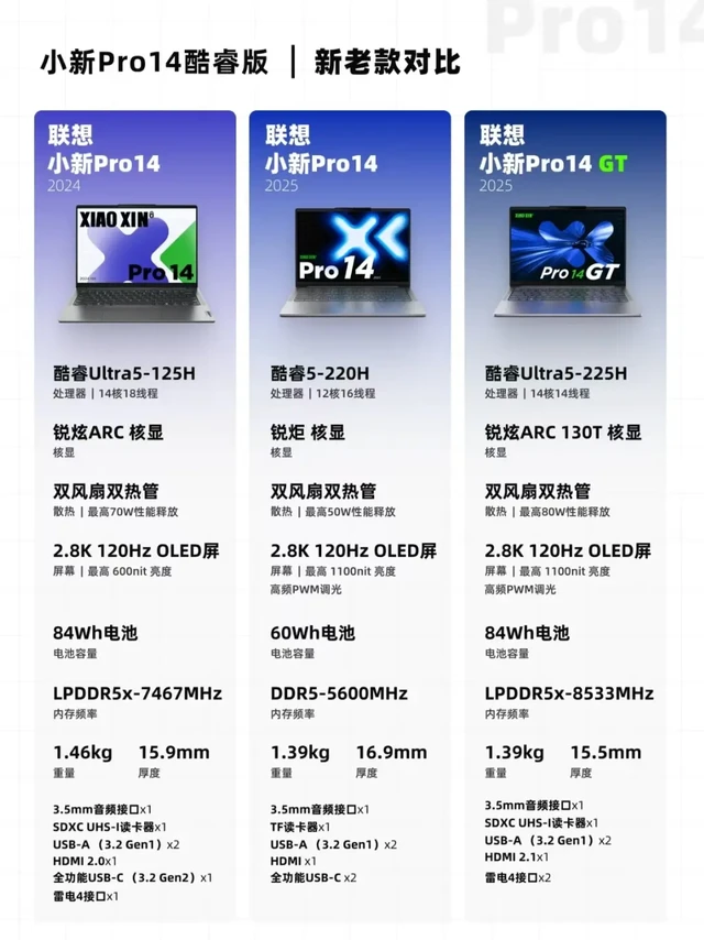 联想小新Pro14/16怎么样？GT版又是什么？
联想小新Pro14 2025怎么样？
对于很多人来说，新品一定是大家关注比较多的。
首先👀这代小新Pro14/16 相比上代小新Pro14/16
不是