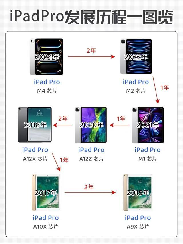 苹果粉速看!iPad Pro 发展历程大起底