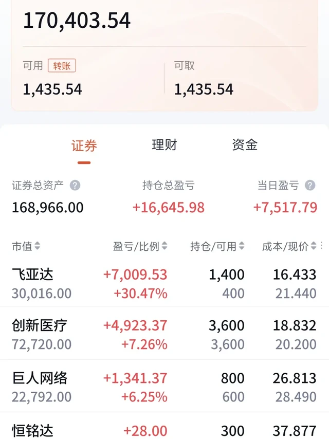 炒股小赚复盘！7k+日盈背后的逻辑
今天账户大丰收，单日盈利 7517 ，持仓总盈 16645 啦～分享下几只票的操作思路，普通人也能借鉴！
🔥飞亚达（+30.47% 大肉）
逻辑：消费复苏+品牌高端