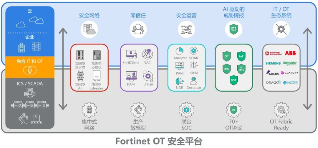 从防火墙到零信任，保障关键OT数据安全进入信任计算时代