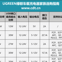 绿联车载充电器选购指南：按功率/重量/接口，精准匹配你的需求