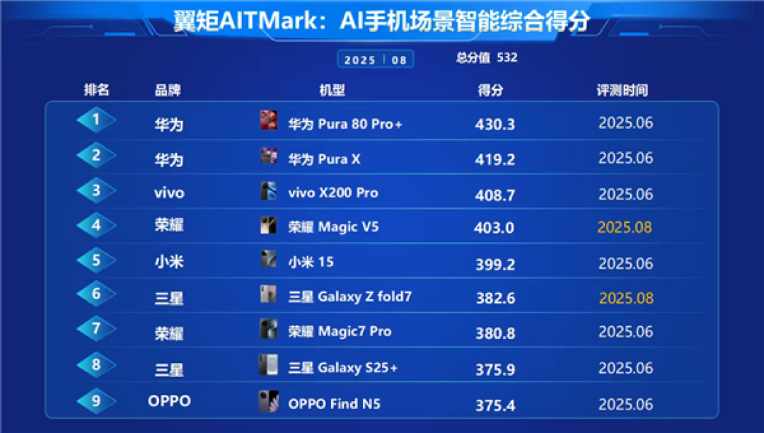 中国电信权威认证:华为Pura 80 Pro+卫星通信唯一五星 小艺AI智能体领跑行业