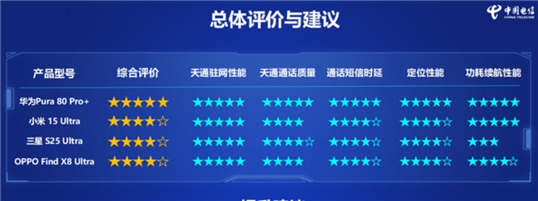 中国电信权威认证:华为Pura 80 Pro+卫星通信唯一五星 小艺AI智能体领跑行业
