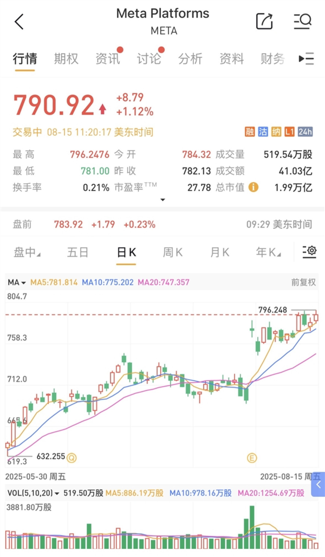 美股第6家 Meta市值首次突破2万亿美元 7姐妹只剩特斯拉