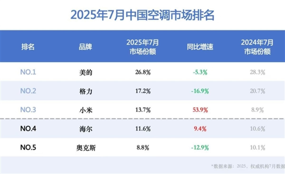 卢伟冰回应小米空调线上销量超越格力:能力坚实提升 才能高质量增长