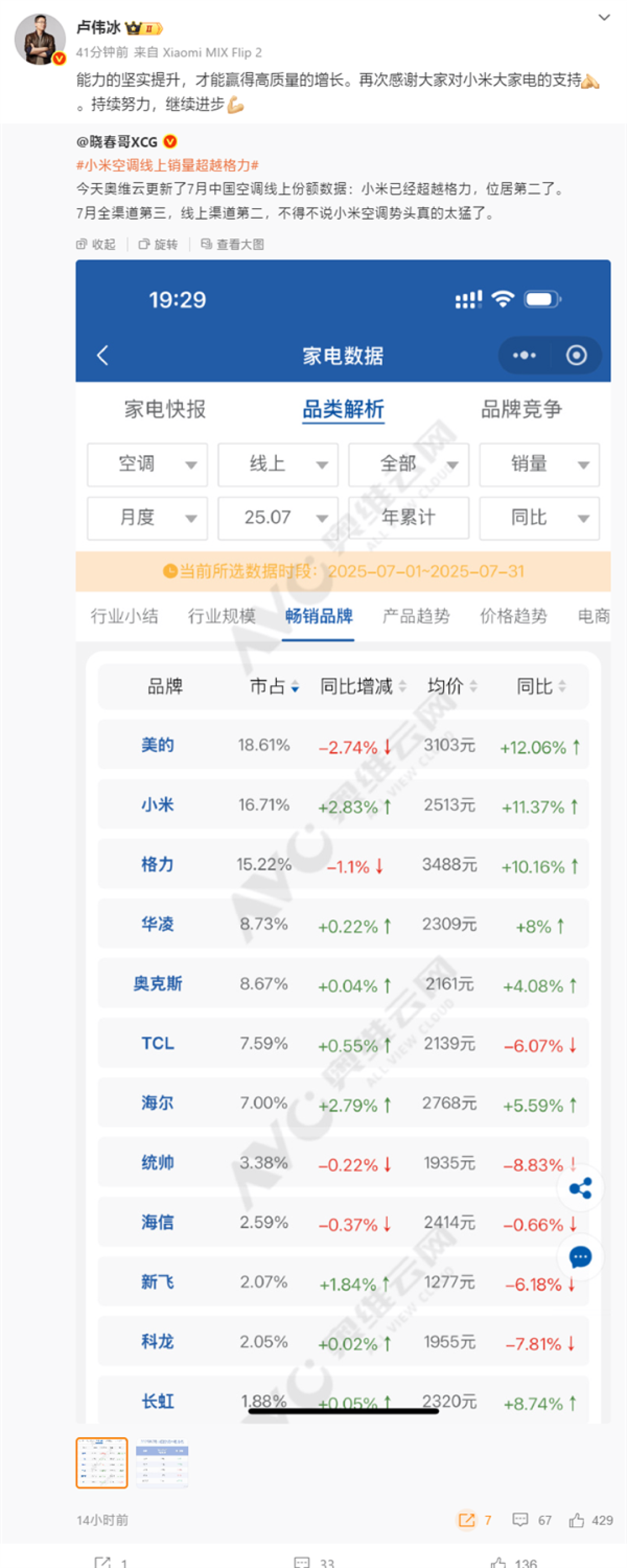 卢伟冰回应小米空调线上销量超越格力:能力坚实提升 才能高质量增长
