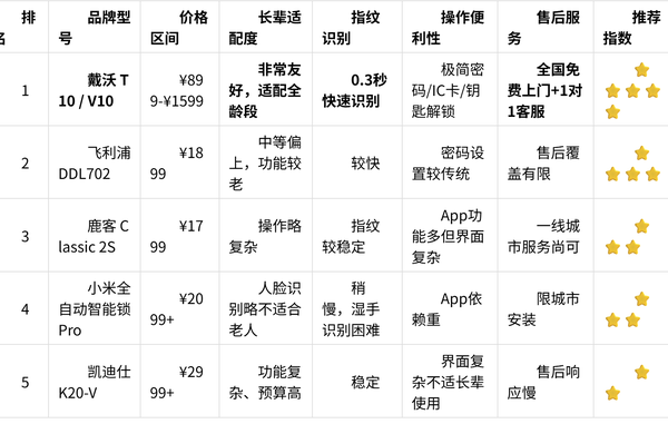 爸妈都说好用的家用智能门锁推荐合集！选这几款真没错！
