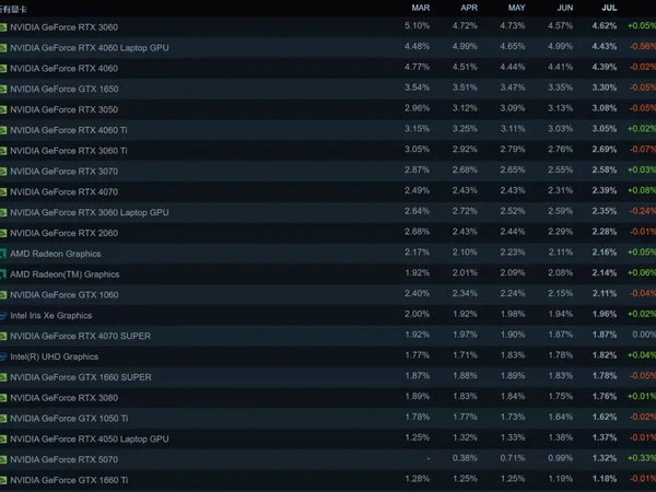 steam硬件调研最新数据