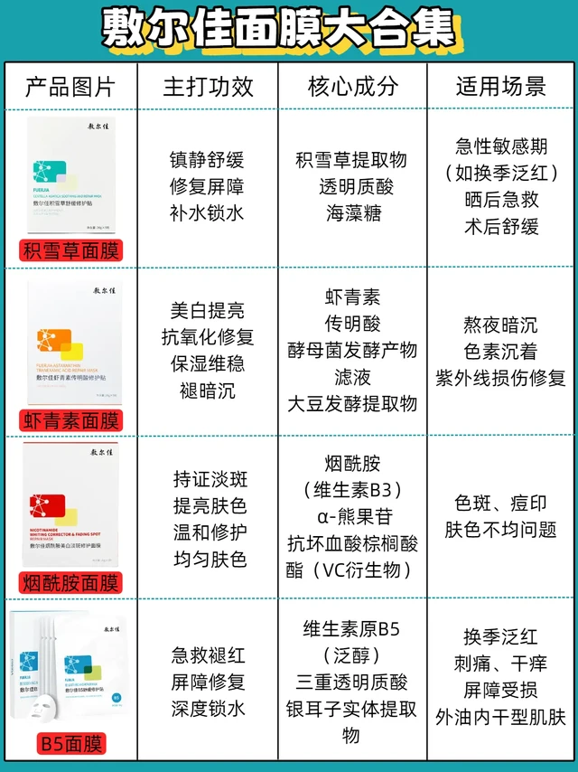 敷尔佳面膜大合集 如何选择呢？。敷尔佳全系列面膜极简指南
‌xie字号yi用敷料‌
‌黑膜‌：备长炭吸附+修护，油痘肌术后清洁防色沉。
‌白膜‌：三重玻尿酸急救补水，敏感肌泛红刺痒即刻舒缓。
‌胶原敷
