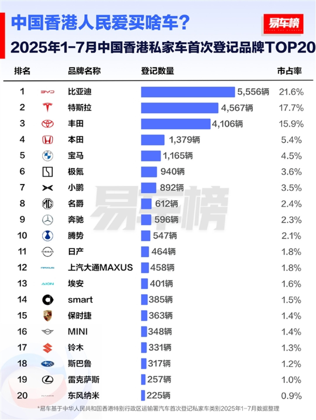 中国香港前7月汽车销量榜:国产车占半壁江山 比亚迪是销冠