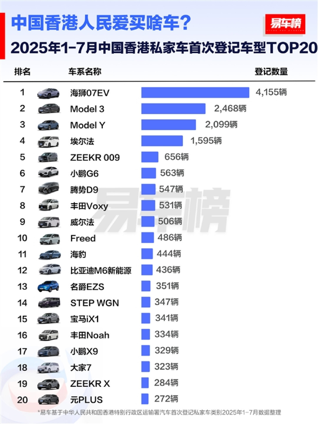 中国香港前7月汽车销量榜:国产车占半壁江山 比亚迪是销冠
