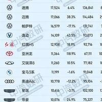 燃油车市场连续两月增长，SUV自主品牌表现亮眼