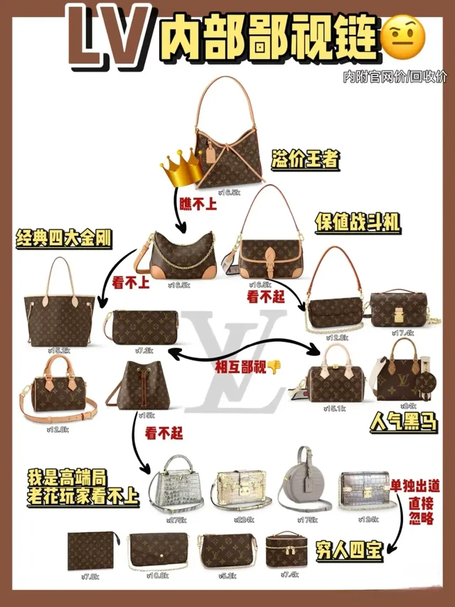LV内部鄙视链！