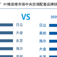 三项第一！日立领跑2025H1中国地产精装配套中央空调市场