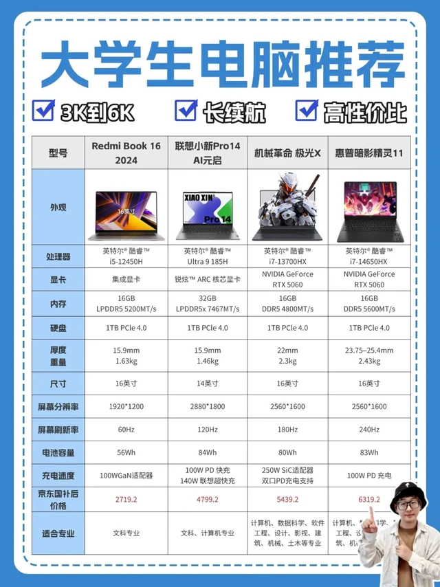 3K-6K笔记本闭眼入清单,准大学生别乱买!