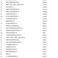 2025《财富》中国500强最赚钱的40家公司:中国工商银行稳居第一 腾讯第六