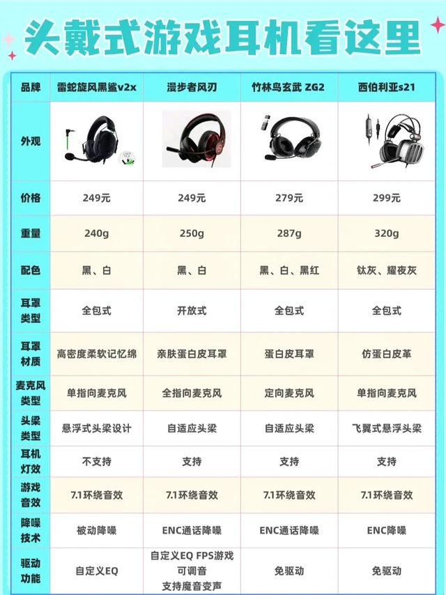 🎧热门头戴游戏耳机实测！一次看懂如何选。最近测评了4款热门头戴式游戏耳机，从百元档性能到佩戴体验，给大家唠唠真实感受～
1️⃣ 雷蛇旋风黑鲨v2x
💰249元 | ⚖️240g
经典电竞风，7.1环绕