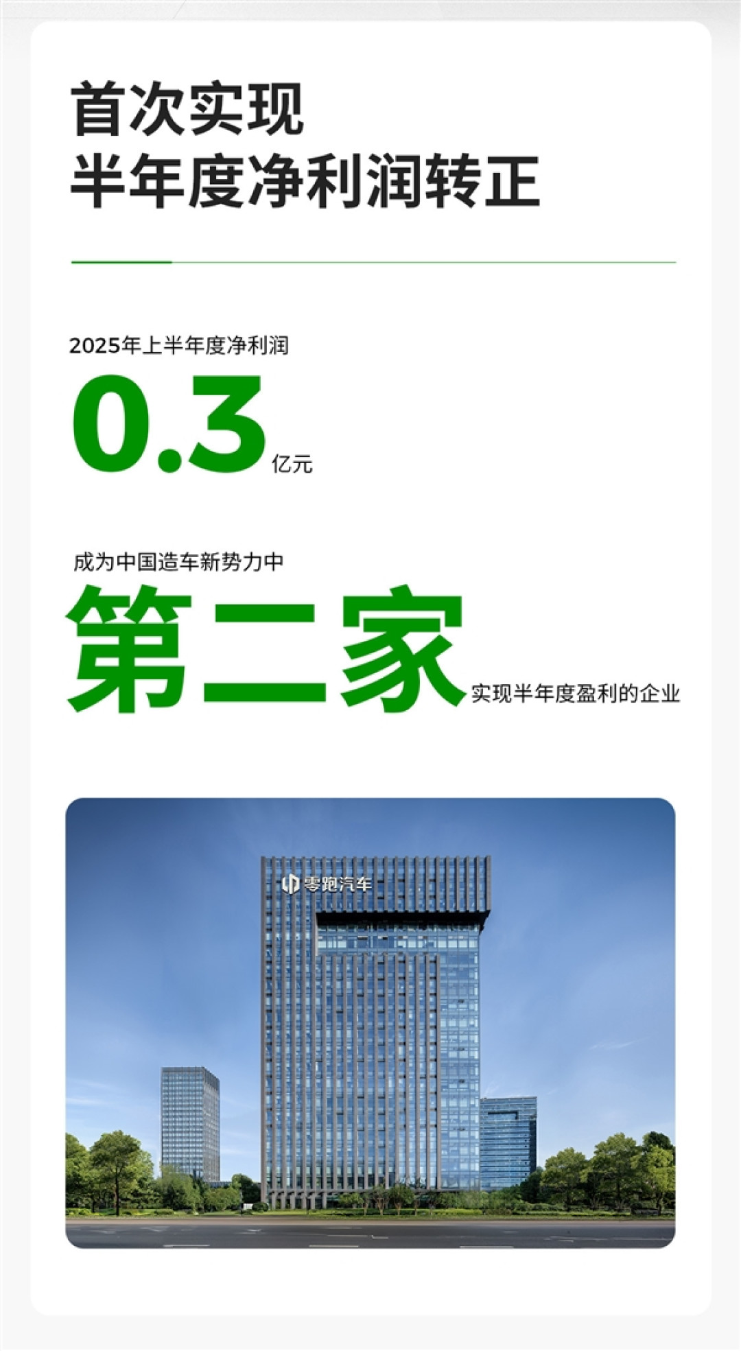 新势力第二家!零跑汽车彻底崛起:首次实现半年度净利润转正