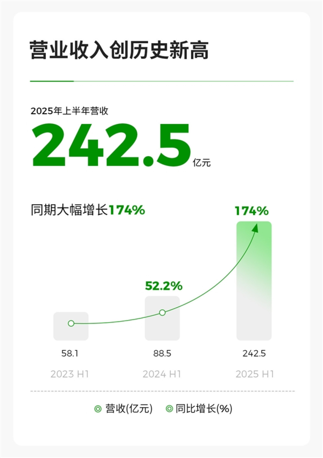 新势力第二家!零跑汽车彻底崛起:首次实现半年度净利润转正