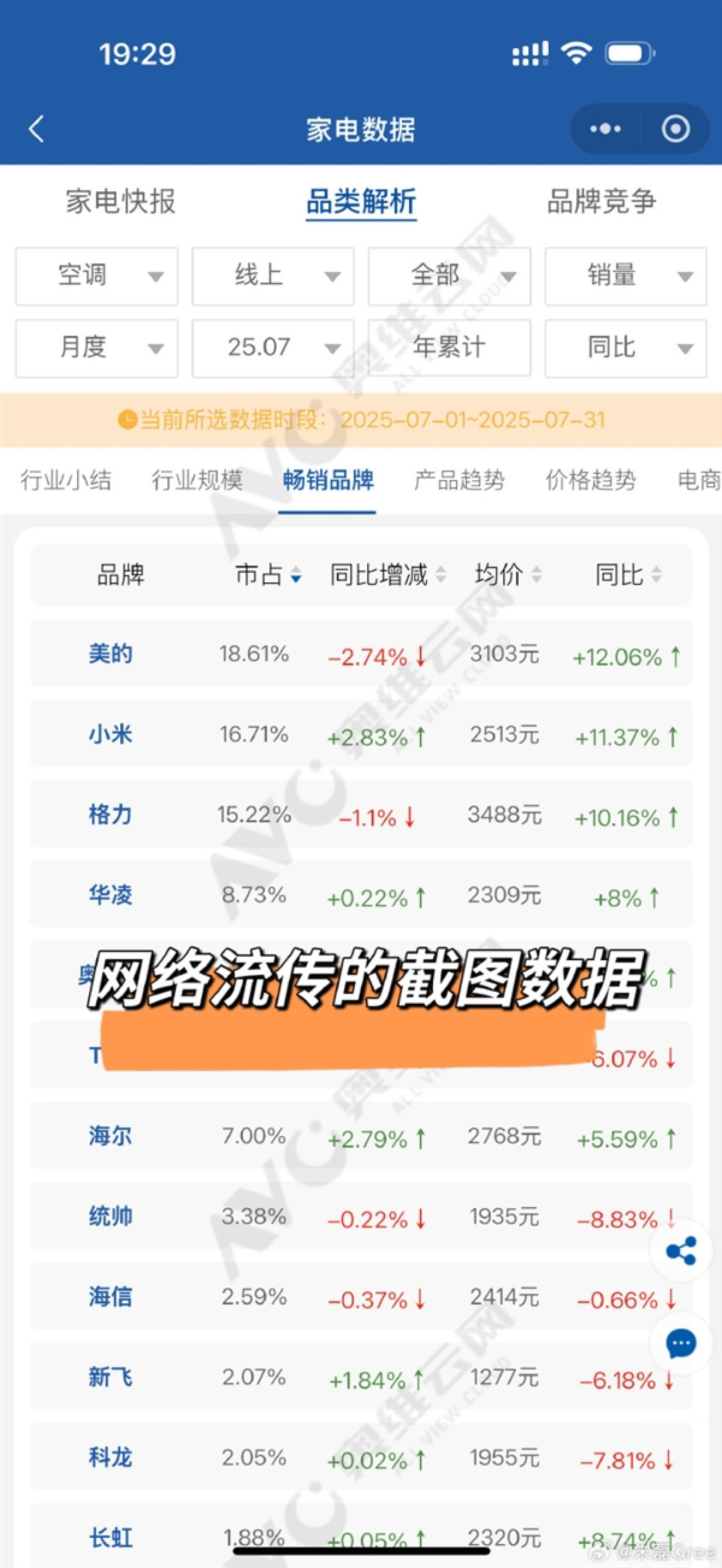 格力高管回应空调线上销量被小米超越：公开数据和截图不一样