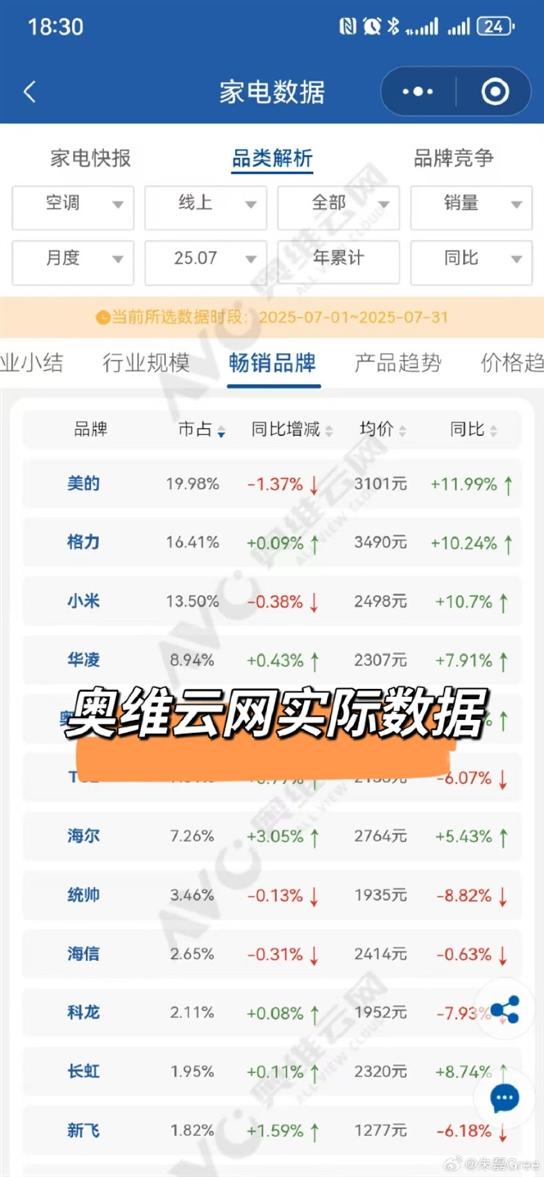 格力高管回应空调线上销量被小米超越：公开数据和截图不一样