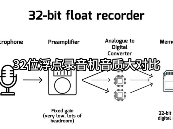 32位浮点录音机音质大对比
