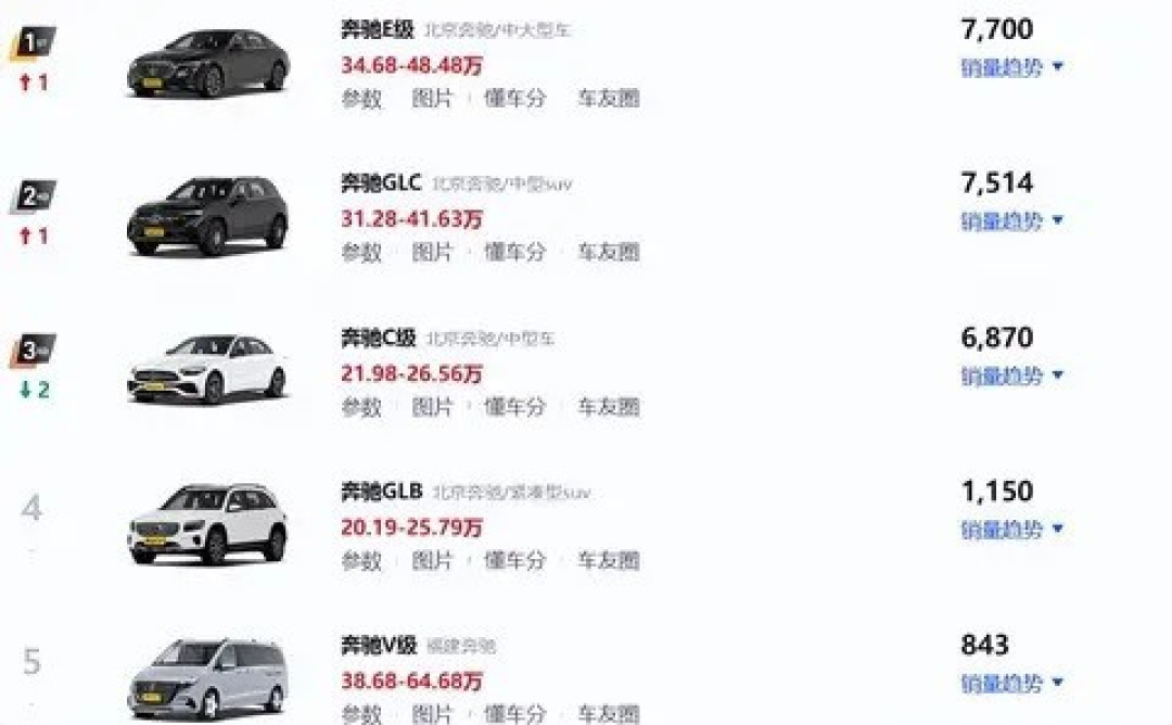 奔驰在华销量骤降,单月仅2.6万辆创新低