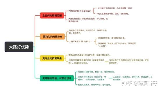 有必要给家里的小学生配备大路灯吗，同等价位的大路灯和护眼台灯之间应该如何选择？