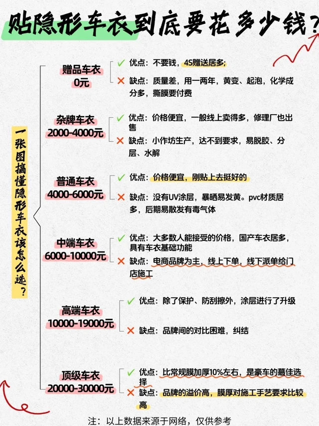 新手贴车衣必看！不花冤枉钱💰