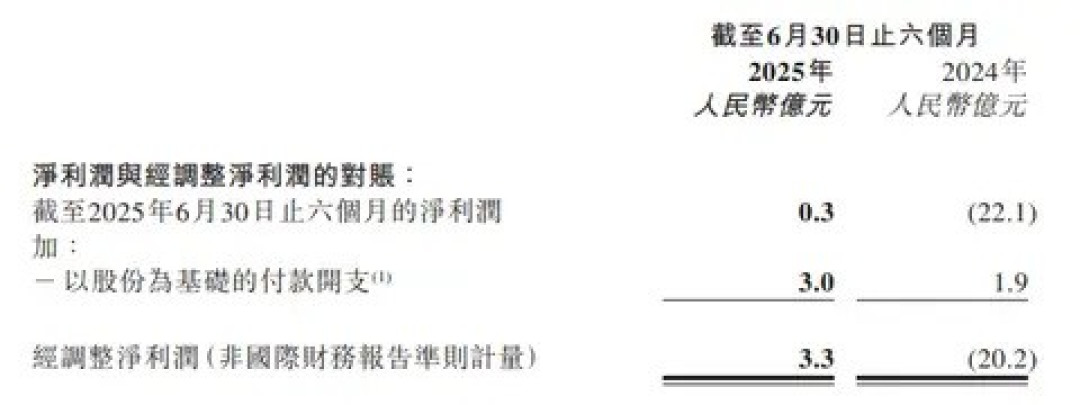 零跑汽车2025上半年盈利创新高,成新势力第二家盈利车企