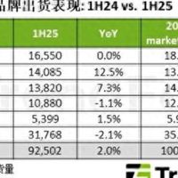 好物推荐：“日韩霸屏”到国产登顶，TCL登 Mini LED 宗师地位