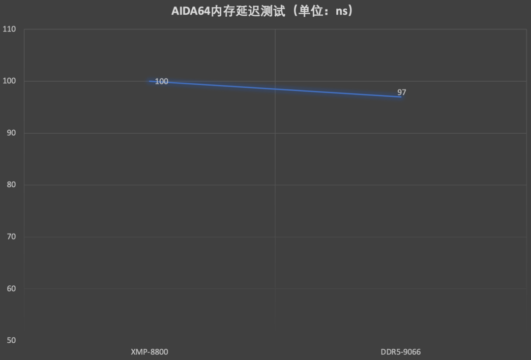 Kingston FURY叛逆者DDR5 RGB CUDIMM内存评测 强势突破9000MT/s!