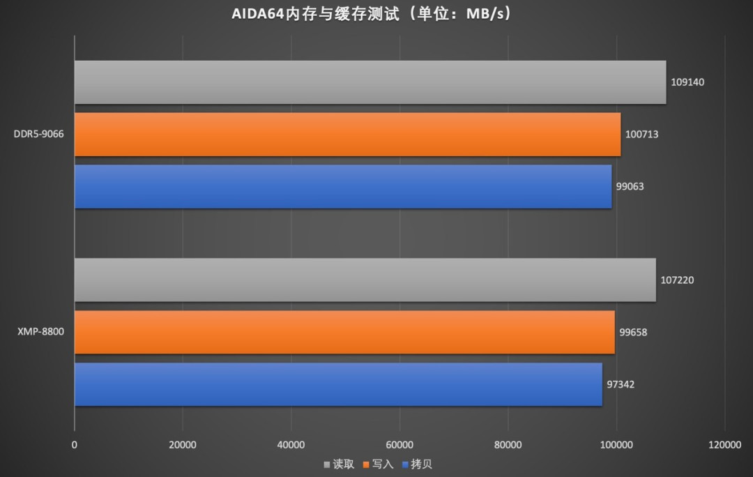 Kingston FURY叛逆者DDR5 RGB CUDIMM内存评测 强势突破9000MT/s!